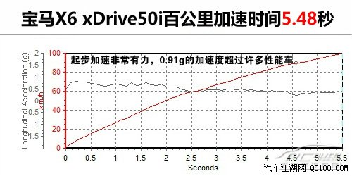 ԱX6 xDrive50i