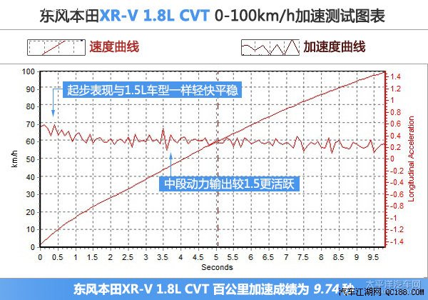  Զ籾XR-V 1.8L1.5L